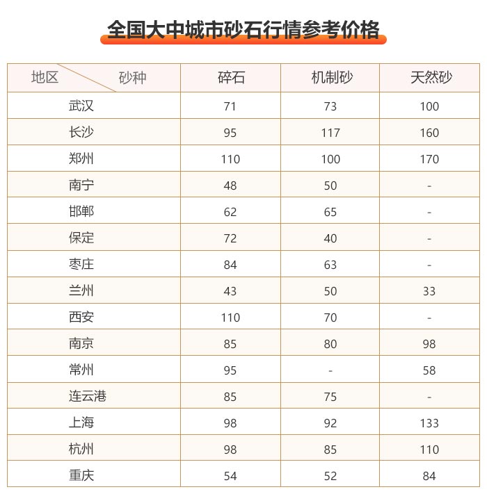 各省砂石价格